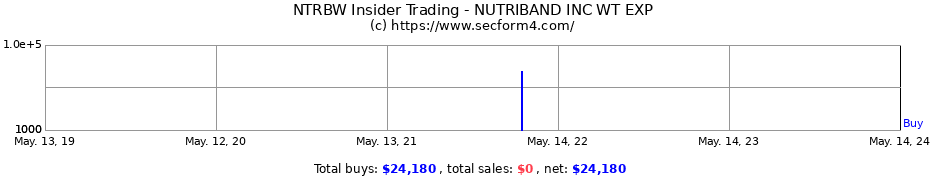 Insider Trading Transactions for NutriBand Inc.