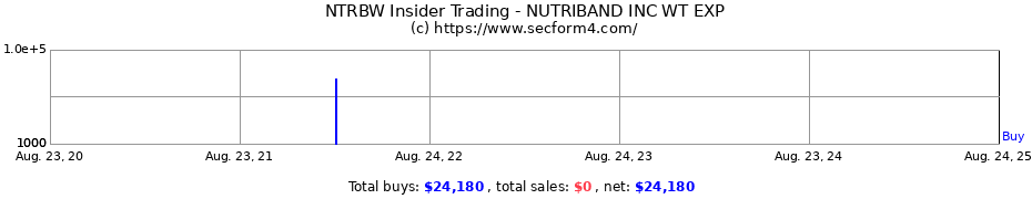 Insider Trading Transactions for NutriBand Inc.