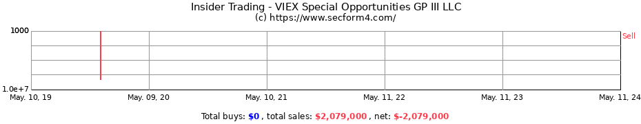 Insider Trading Transactions for VIEX Special Opportunities GP III LLC