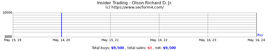 Insider Trading Transactions for Olson Richard D. Jr.