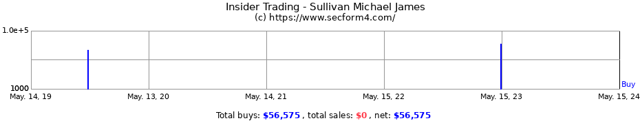 Insider Trading Transactions for Sullivan Michael James