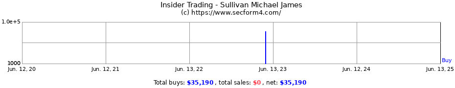 Insider Trading Transactions for Sullivan Michael James