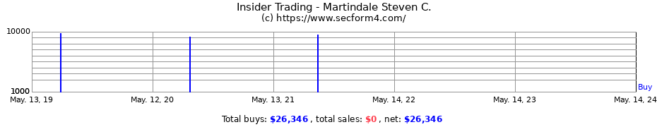 Insider Trading Transactions for Martindale Steven C.