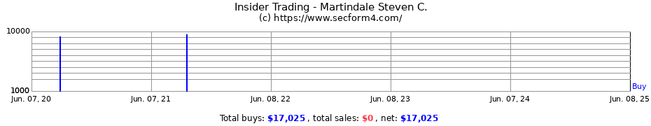 Insider Trading Transactions for Martindale Steven C.