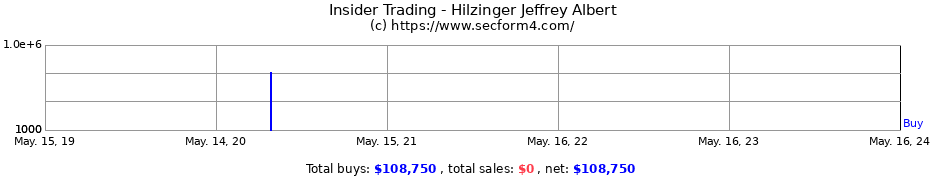 Insider Trading Transactions for Hilzinger Jeffrey Albert