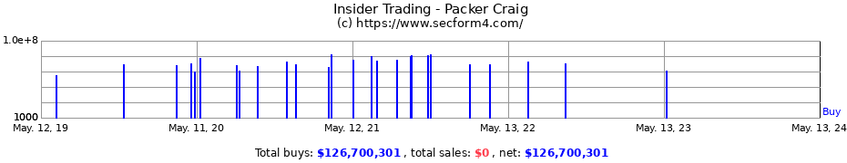 Insider Trading Transactions for Packer Craig