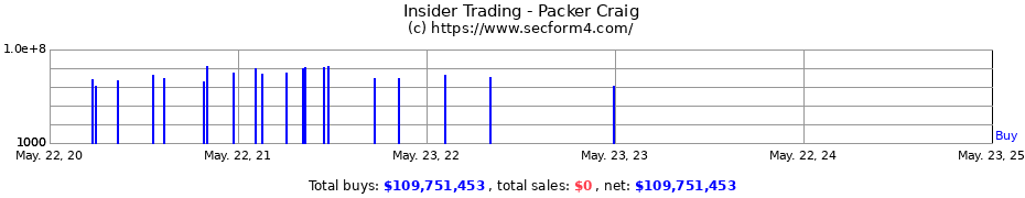 Insider Trading Transactions for Packer Craig