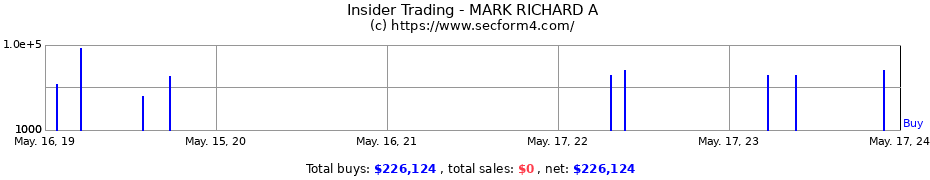 Insider Trading Transactions for MARK RICHARD A
