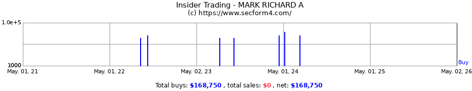 Insider Trading Transactions for MARK RICHARD A