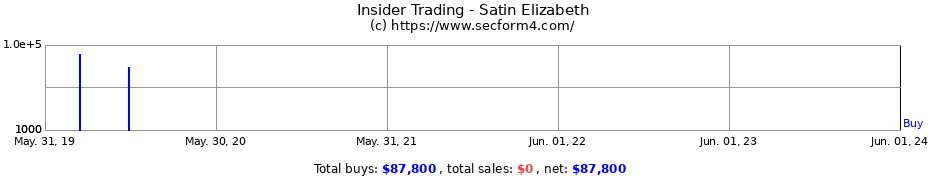 Insider Trading Transactions for Satin Elizabeth