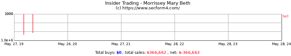 Insider Trading Transactions for Morrissey Mary Beth
