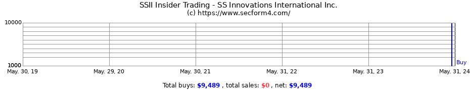Insider Trading Transactions for SS Innovations International Inc.