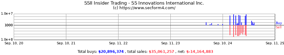 Insider Trading Transactions for SS Innovations International Inc.