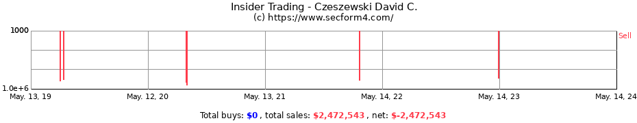 Insider Trading Transactions for Czeszewski David C.
