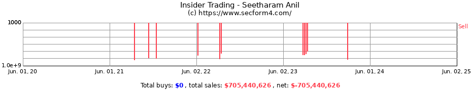 Insider Trading Transactions for Seetharam Anil