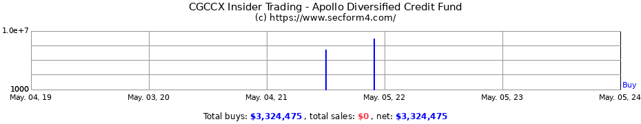 Insider Trading Transactions for Apollo Diversified Credit Fund