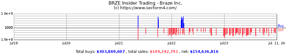 Insider Trading Transactions for Braze Inc.