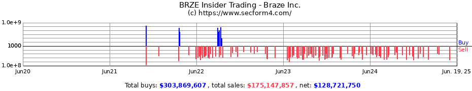 Insider Trading Transactions for Braze Inc.