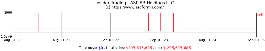 Insider Trading Transactions for ASP BB Holdings LLC