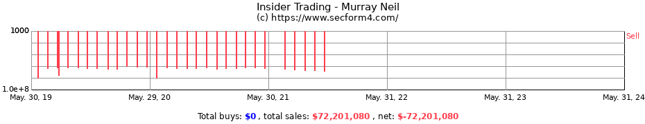 Insider Trading Transactions for Murray Neil