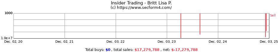 Insider Trading Transactions for Britt Lisa P.