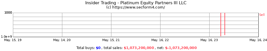 Insider Trading Transactions for Platinum Equity Partners III LLC