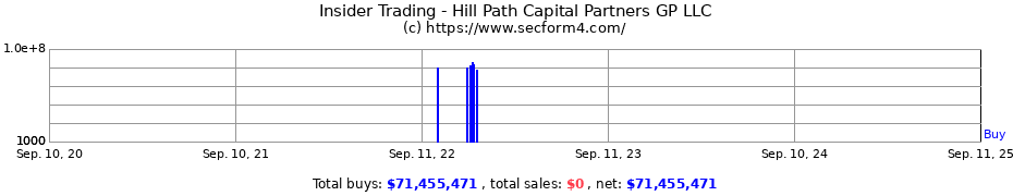 Insider Trading Transactions for Hill Path Capital Partners GP LLC