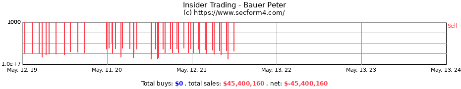 Insider Trading Transactions for Bauer Peter