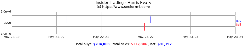Insider Trading Transactions for Harris Eva F.