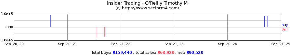 Insider Trading Transactions for O'Reilly Timothy M