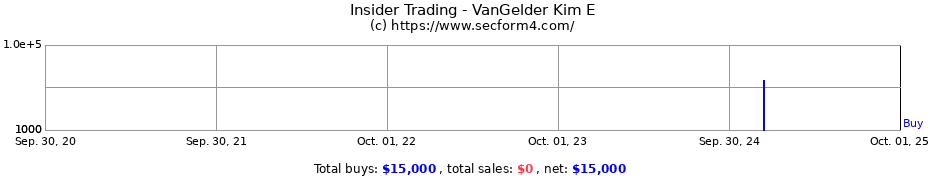 Insider Trading Transactions for VanGelder Kim E