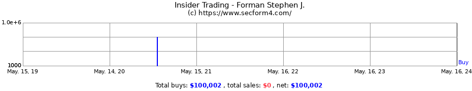 Insider Trading Transactions for Forman Stephen J.