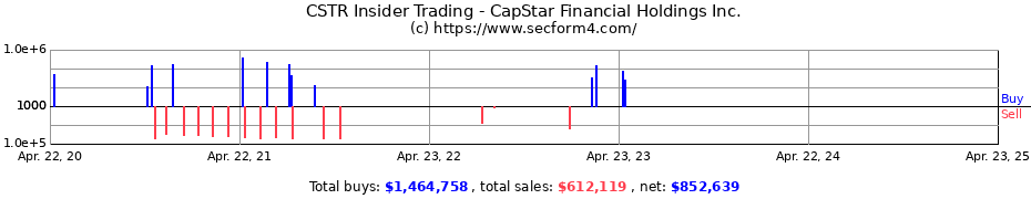 Insider Trading Transactions for CapStar Financial Holdings Inc.