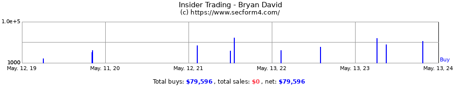 Insider Trading Transactions for Bryan David
