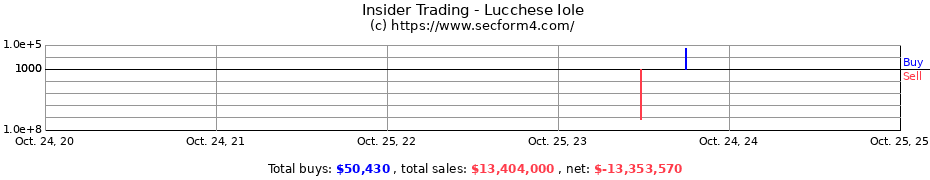 Insider Trading Transactions for Lucchese Iole