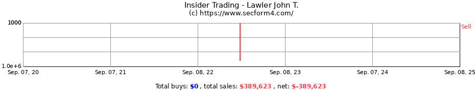 Insider Trading Transactions for Lawler John T.