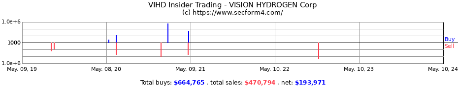 Insider Trading Transactions for VISION HYDROGEN Corp