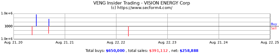 Insider Trading Transactions for VISION ENERGY Corp