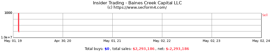 Insider Trading Transactions for Baines Creek Capital LLC