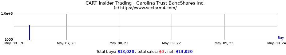 Insider Trading Transactions for Carolina Trust BancShares Inc.