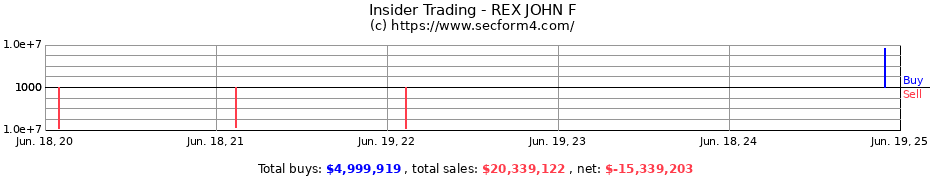 Insider Trading Transactions for REX JOHN F