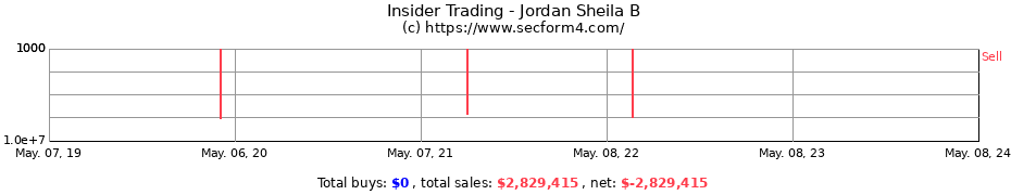 Insider Trading Transactions for Jordan Sheila B