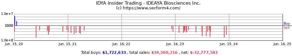 Insider Trading Transactions for IDEAYA Biosciences Inc.