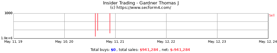 Insider Trading Transactions for Gardner Thomas J