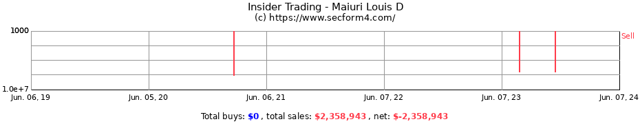 Insider Trading Transactions for Maiuri Louis D