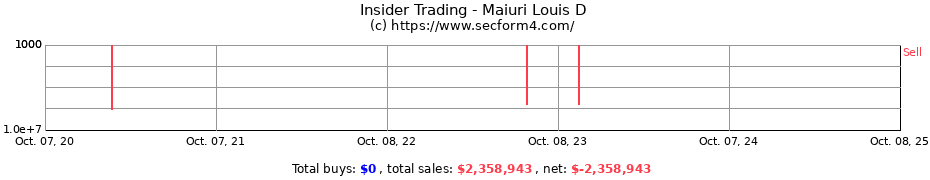 Insider Trading Transactions for Maiuri Louis D