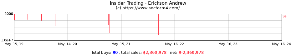Insider Trading Transactions for Erickson Andrew