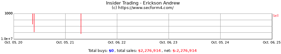 Insider Trading Transactions for Erickson Andrew