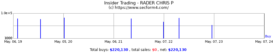 Insider Trading Transactions for RADER CHRIS P