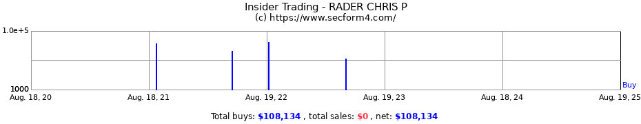 Insider Trading Transactions for RADER CHRIS P